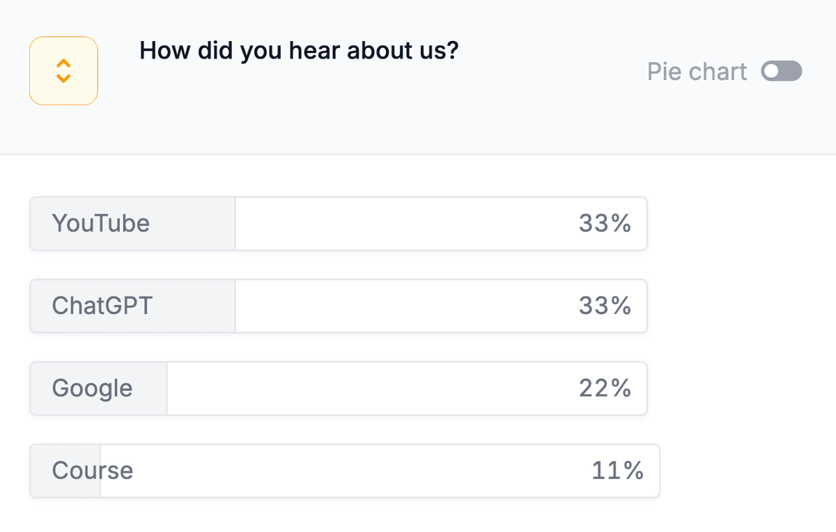 33% of New Demos Booked from ChatGPT Searches
